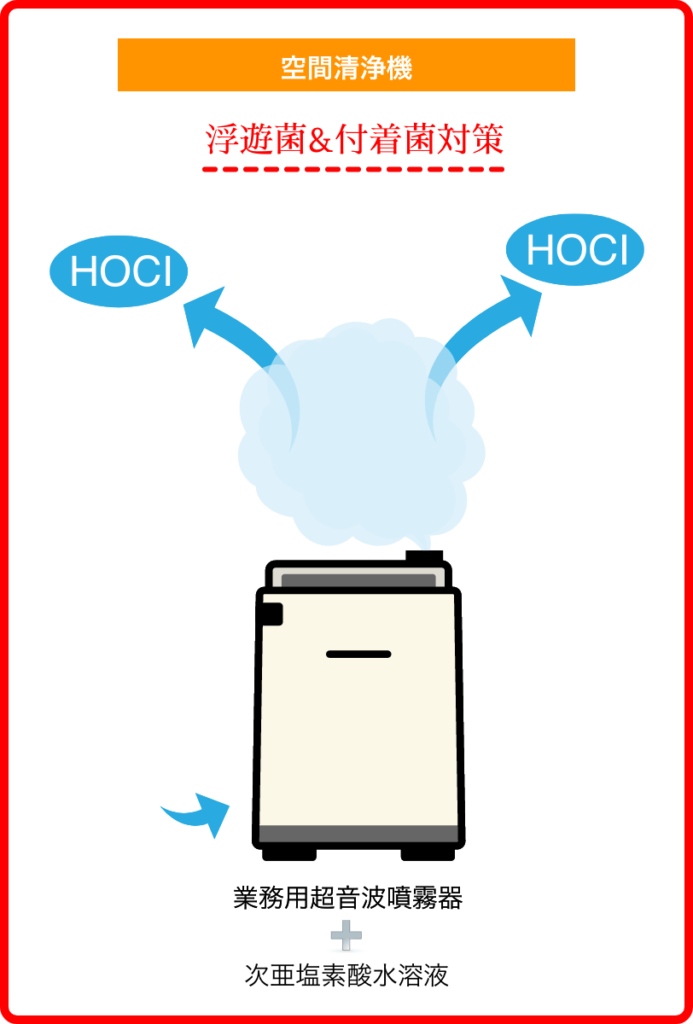 浮遊菌&付着菌対策